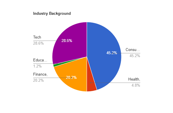 Dartmouth Tuck MBA Placements by Industry